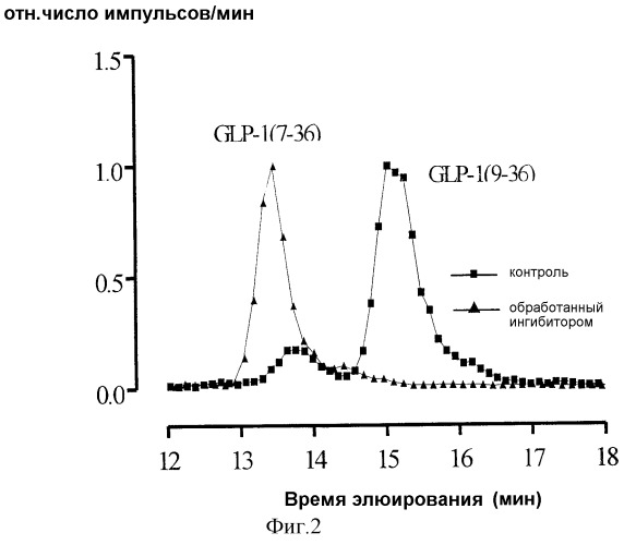 Новые ингибиторы дипептидилпептидазы iv и их применение для понижения кровяного давления (патент 2305553)