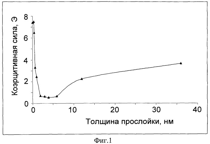 Способ получения аморфных магнитных пленок co-p (патент 2457279)