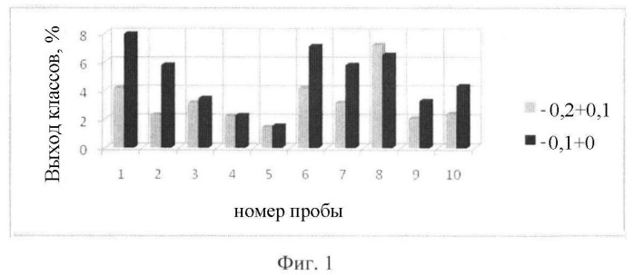 Способ обогащения угольного сырья (патент 2452583)