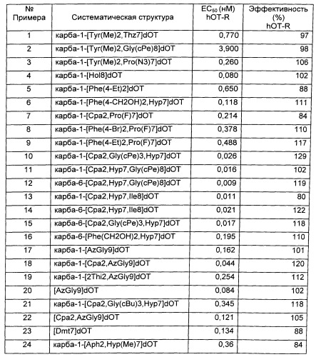 Агонисты окситоциновых рецепторов (патент 2539692)