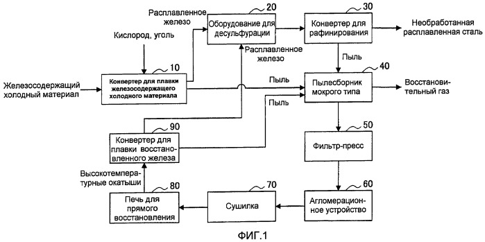 Способ получения железа прямого восстановления (патент 2449024)