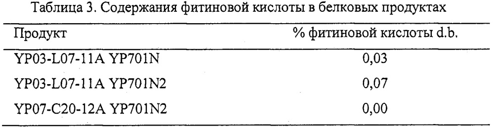 Продукт из белка бобовых культур с доведенным ph (патент 2635375)