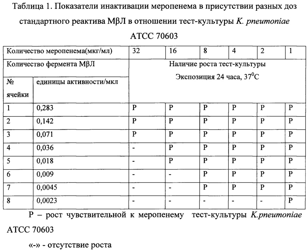 Антимикробная комбинация в отношении устойчивых к карбапенемам грамотрицательных бактерий вида klebsiella pneumoniae, продуцирующих металло-β-лактамазу (патент 2664434)