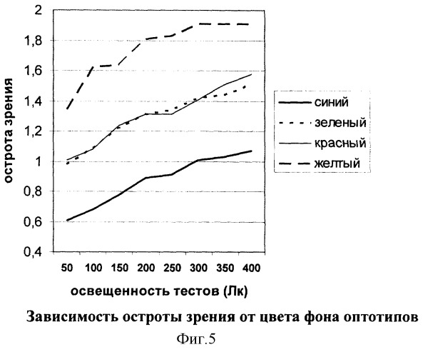 Устройство для определения остроты зрения (патент 2269921)