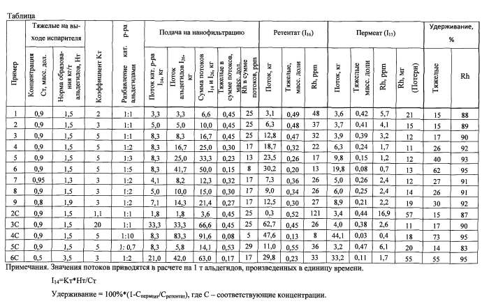 Способ непрерывного гидроформилирования олефинов c2-c8 (патент 2585285)