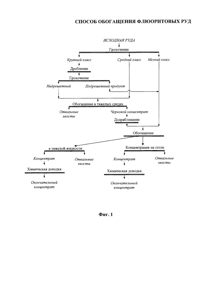 Способ обогащения флюоритовых руд (патент 2661507)
