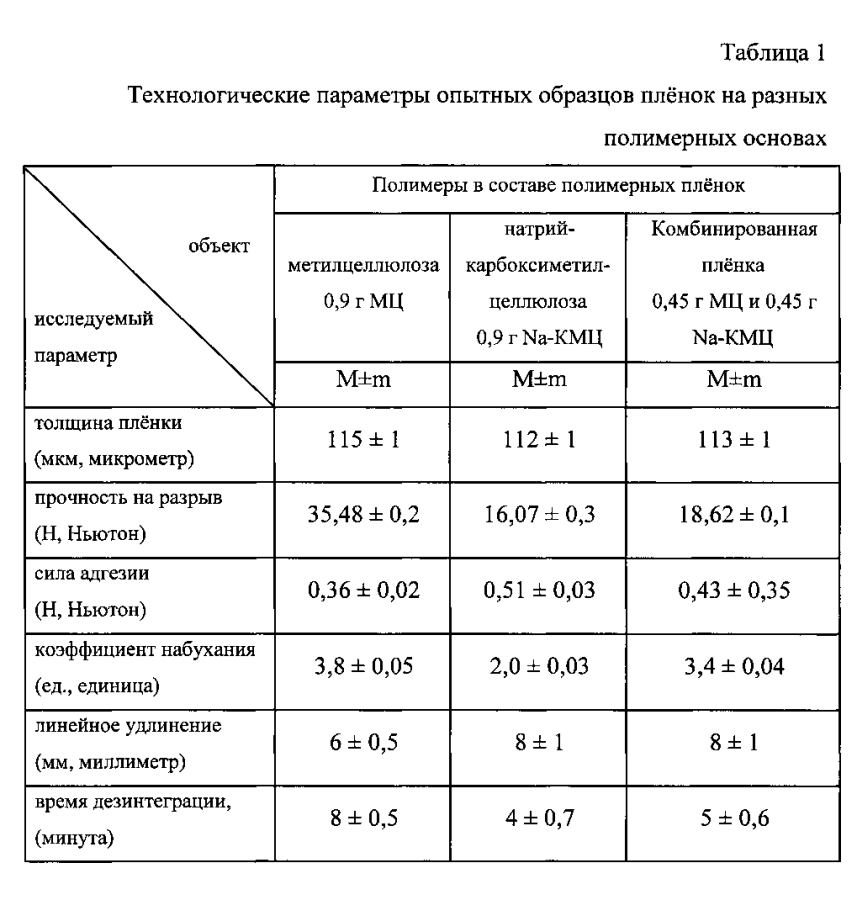 Способ получения полимерной основы для изготовления плёнки с нафтохиноновым комплексом биологически активных веществ воробейника краснокорневого (патент 2593795)