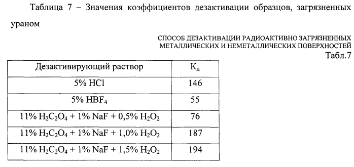 Способ дезактивации радиактивно загрязненных металлических и неметаллических поверхностей (патент 2586967)