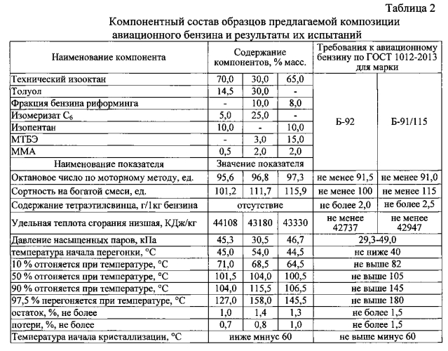 Топливная композиция авиационного неэтилированного бензина (патент 2569311)