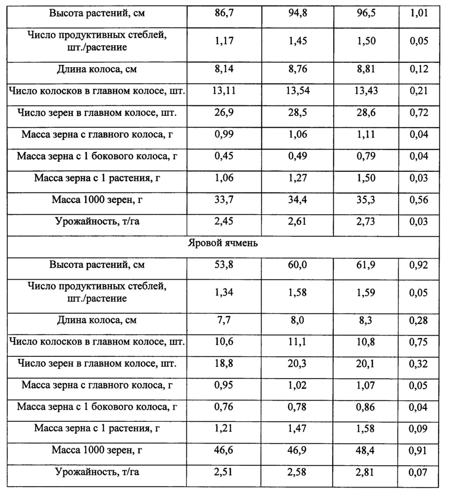 Композиция для предпосевной обработки семян зерновых культур (патент 2646625)