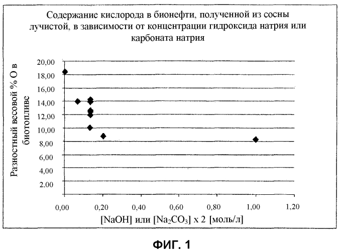 Способы производства биотоплива (патент 2575707)