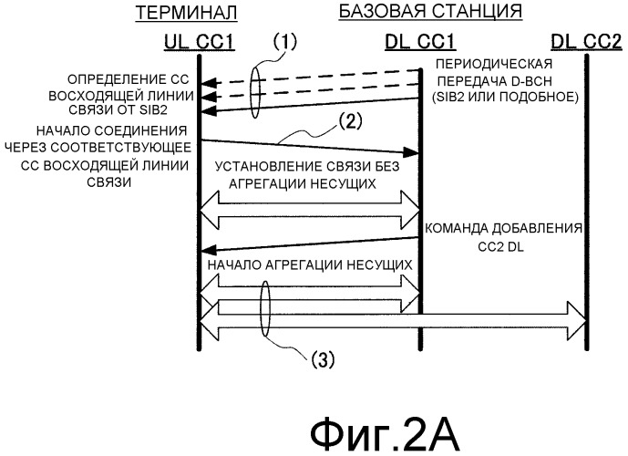 Устройство терминала и способ управления повторной передачей (патент 2526840)