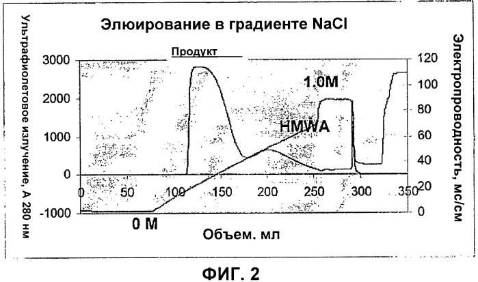 Удаление агрегатов с высокой молекулярной массой путем хроматографии на гидроксиапатитах (патент 2573910)