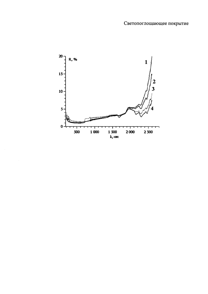 Светопоглощающее покрытие (патент 2626838)