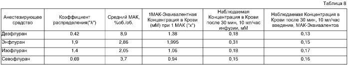 Способ кардиопротекции и нейропротекции внутривенным введением галогенсодержащего летучего анестезирующего средства (патент 2350323)