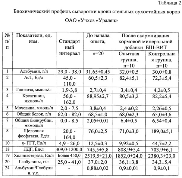 Щелочная фосфатаза повышена у кошки причины. Показатели крови телят в норме. Биохимические показатели крови коров норма. Биохимический анализ крови КРС нормы. Щелочная фосфатаза у коров норма.