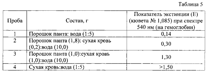 Способ оценки качества порошка из консервированных пантов оленей (патент 2574013)