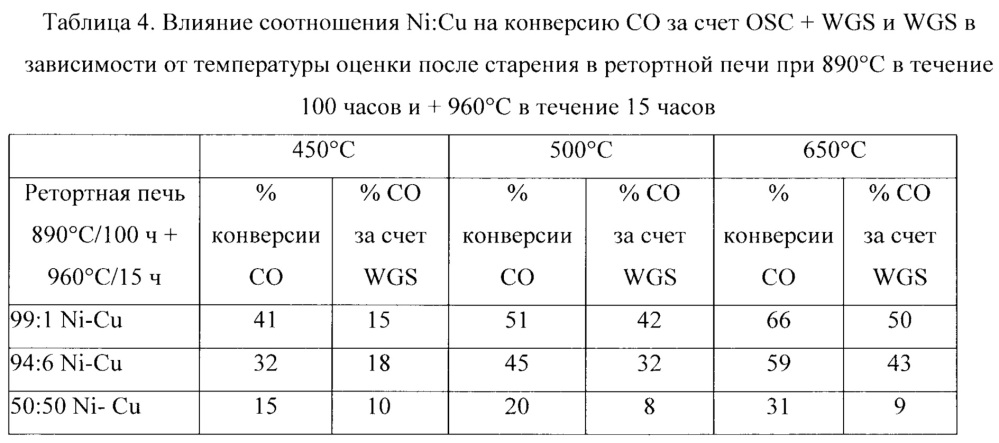 Трехфункциональный катализатор для использования в выхлопных газах транспортного средства и система очистки выхлопных газов (патент 2632877)