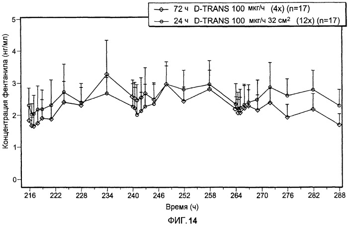 Заместительное трансдермальное введение фентанила один раз в день (патент 2499583)