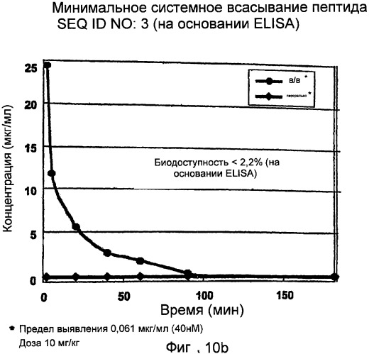 Полипептид для увеличения активности рецептора гуанилатциклазы, фармацевтическая композиция, способ лечения желудочно-кишечного расстройства у пациента, способ повышения активности рецептора гуанилатциклазы у пациента, способ лечения висцеральной боли, способ получения полипептида (варианты), изолированная молекула нуклеиновой кислоты, бактериальный вектор экспрессии и изолированная бактериальная клетка (патент 2433133)