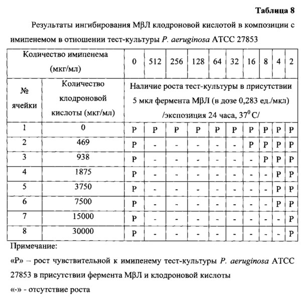 Антимикробная комбинация в отношении устойчивых к карбапенемам грамотрицательных бактерий вида pseudomonas aeruginosa, продуцирующих металло-β-лактамазу (патент 2618433)