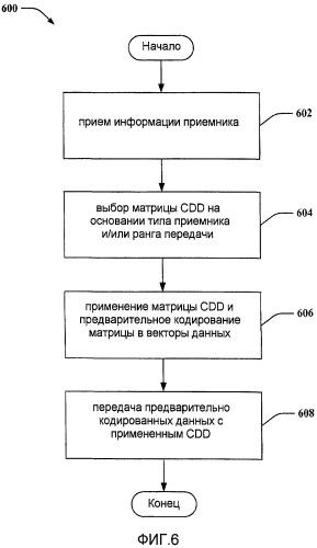 Преобразованная структура для основанного на разнесении с циклической задержкой предварительного кодирования (патент 2446576)