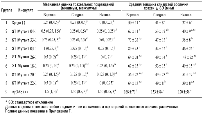 Живые аттенуированные вакцины (патент 2556813)