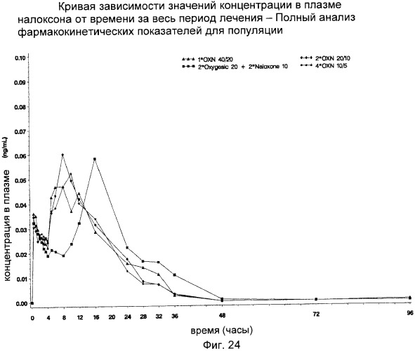 Лекарственная форма, содержащая оксикодон и налоксон (патент 2428985)