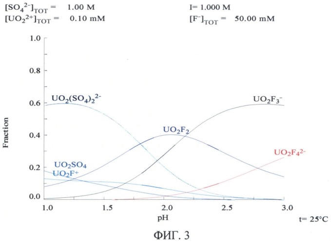 Способ определения парциальных концентраций физико-химических форм урана (vi) (патент 2515193)
