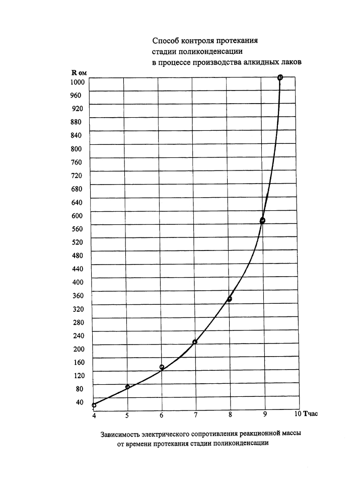 Способ контроля протекания стадии поликонденсации в процессе производства алкидных лаков (патент 2643704)