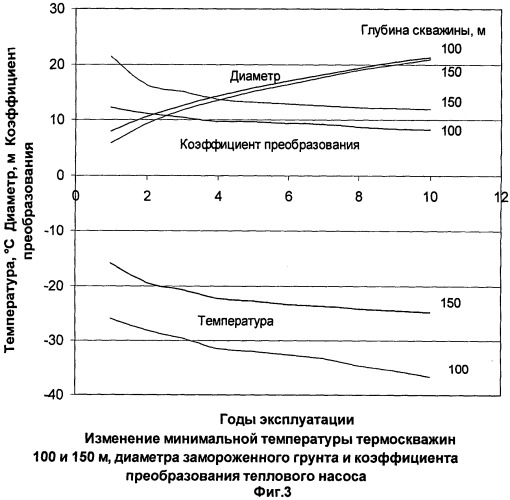 Способ и устройство для круглогодичных охлаждения, замораживания грунта основания фундамента и теплоснабжения сооружения на вечномерзлом грунте в условиях криолитозоны (патент 2519012)