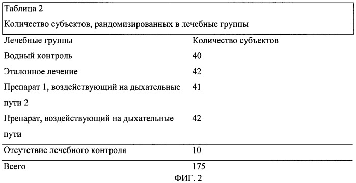 Препараты, эффективные для лечения кашля (патент 2476240)
