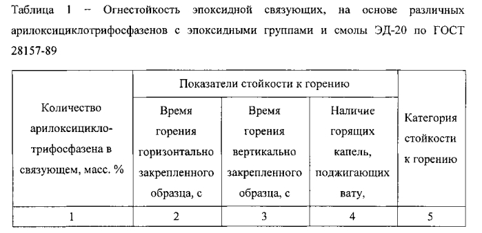 Способ получения термостойких негорючих эпоксидных связующих на основе циклофосфазенов (патент 2589057)