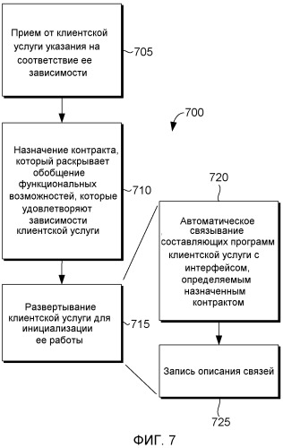 Предоставление функциональных возможностей для клиентских служб посредством реализации и привязки контрактов (патент 2517377)