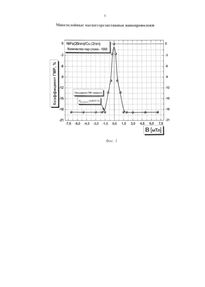 Многослойные магниторезистивные нанопроволоки (патент 2650658)