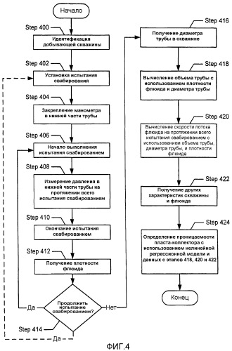 Способ и система для интерпретации испытаний свабированием с использованием нелинейной регрессии (патент 2474682)