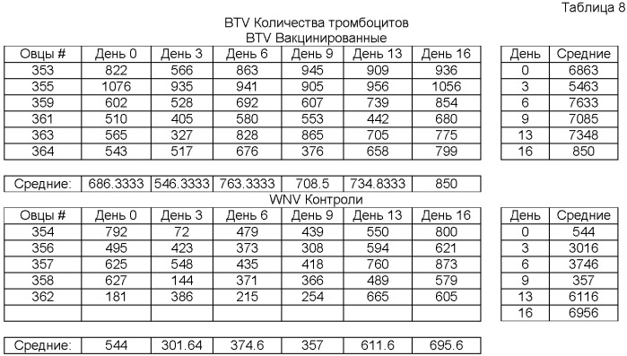 Рекомбинантная вакцина против вируса африканской катаральной лихорадки (патент 2446823)