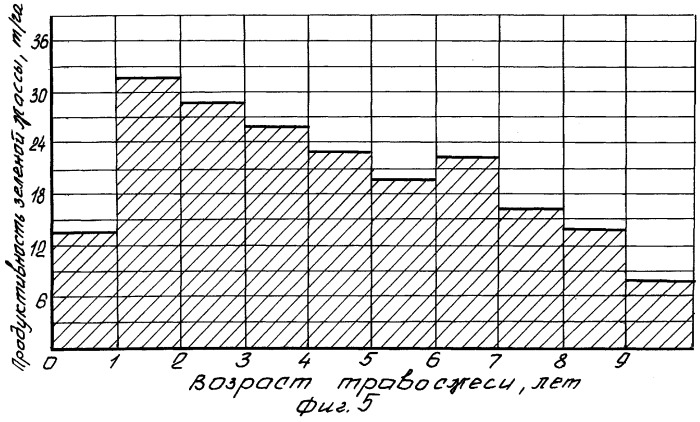 Способ формирования сеяных сообществ долголетних сенокосов и пастбищ (патент 2268566)