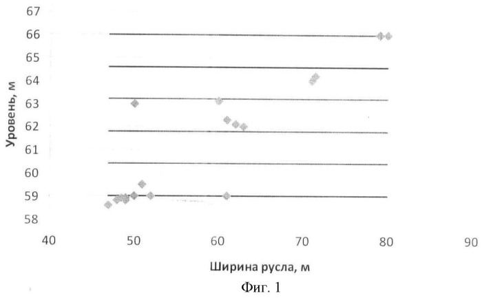 Способ измерения и долгосрочного прогноза деформаций речных русел при отсутствии русловых съемок (патент 2468337)