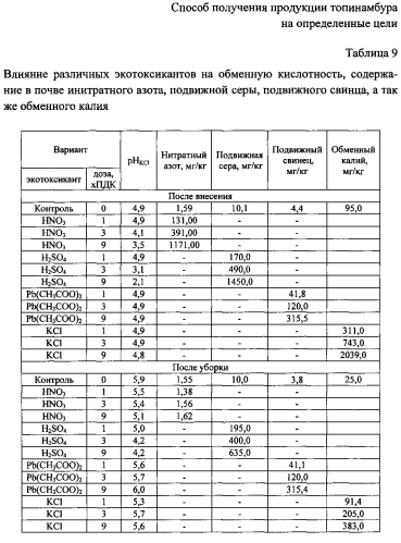 Способ получения продукции топинамбура на определенные цели (патент 2590805)