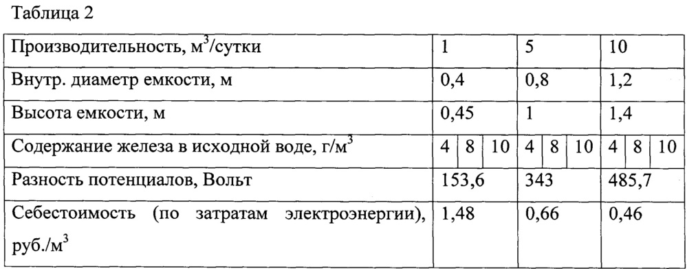 Устройство для обезжелезивания подземных вод с утилизацией железа (патент 2633534)