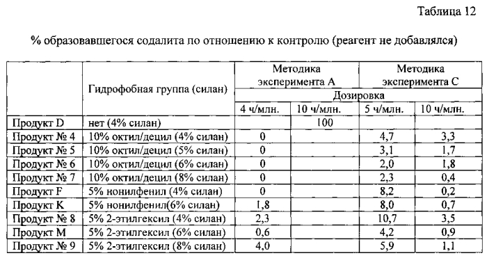 Гидрофобно модифицированные полиаминовые ингибиторы образования накипи (патент 2576616)