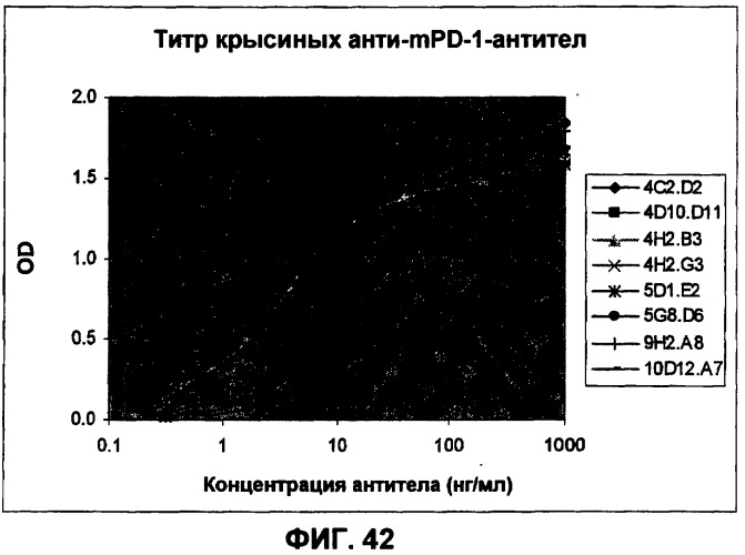 Моноклональные антитела человека к белку программируемой смерти 1 (pd-1) и способы лечения рака с использованием анти-pd-1-антител самостоятельно или в комбинации с другими иммунотерапевтическими средствами (патент 2406760)