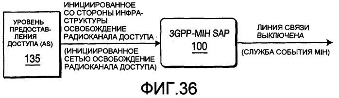 Способ и устройство для отображения примитивов службы 3gpp на службы события независимой от среды передачи обслуживания (патент 2392758)