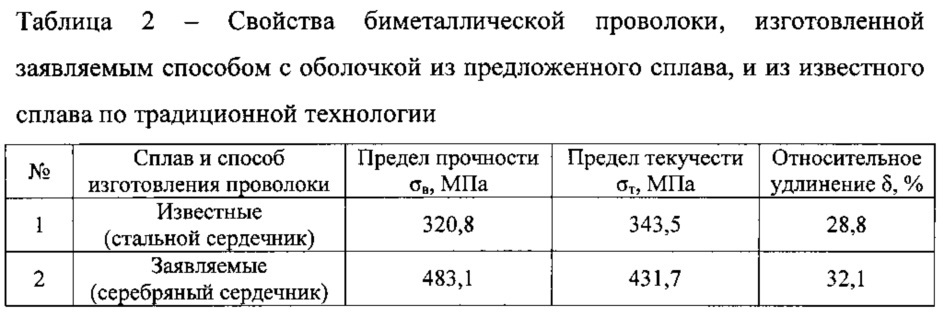 Способ изготовления биметаллической проволоки из драгоценных металлов (патент 2626260)