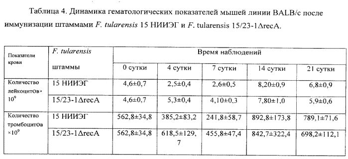 Штамм francisella tularensis 15/23-1δreca со сниженной реактогенностью для создания живой туляремийной вакцины и способ его получения (патент 2567810)