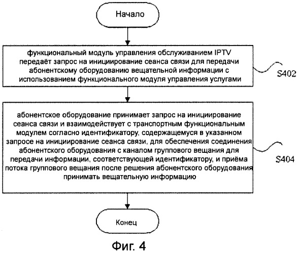 Способ, устройство и система для распространения информации на основе ip-телевидения (патент 2480936)