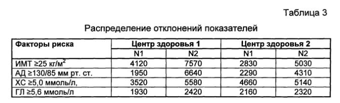 Способ оценки эффективности профилактического скрининга у пациентов, относящихся к группам населения медико-демографического риска (патент 2586274)