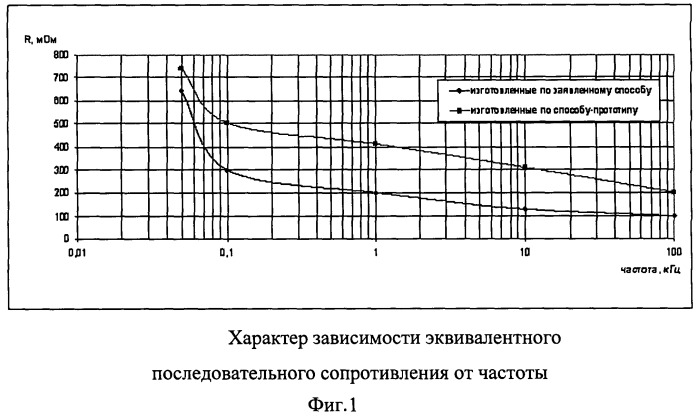 Способ получения катодной обкладки конденсатора и оксидно-полупроводниковый конденсатор (патент 2463679)