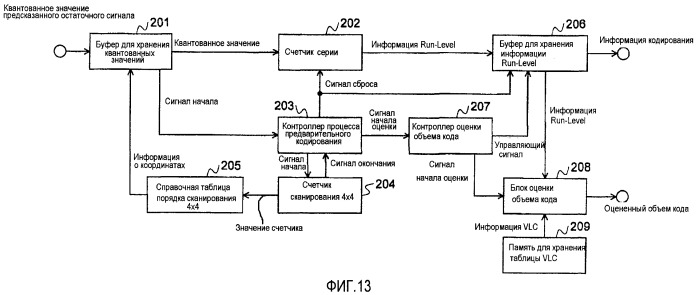 Аппаратура и способ оценки объема кода, а также носитель информации для его реализации (патент 2420911)